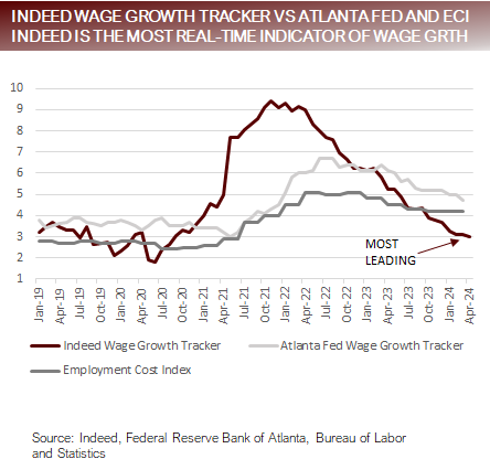 Indeed Wage Growth Tracker vs Atlanta Fed & ECI