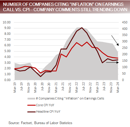 No. Cos. Citing Inflation on earnings call vs CPI