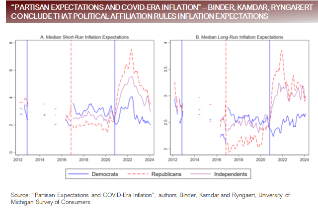 Partisan Expectations and COVID-Era Inflation