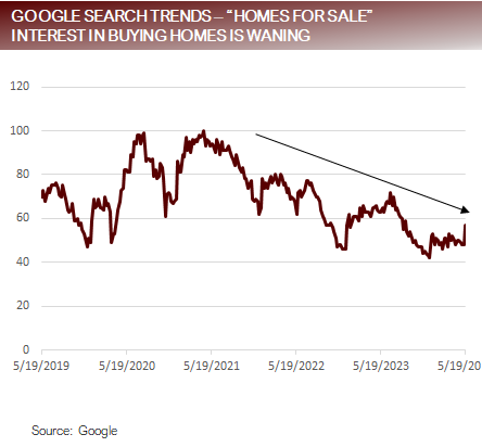 Google Search Trends - Homes for Sale