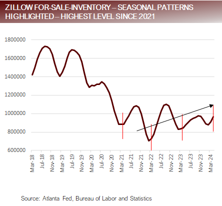Zillow for-sale inventory - seasonal patterns