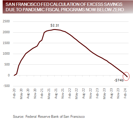 SF Fed calculation of excess savings