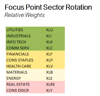 Focus Point Sector Rotation - Relative Weights