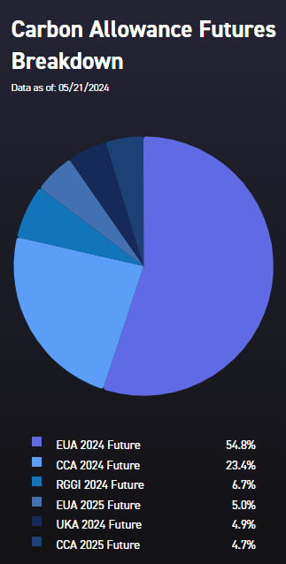 Pie chart of KRBN's carbon market allocations as of 05/21/24.