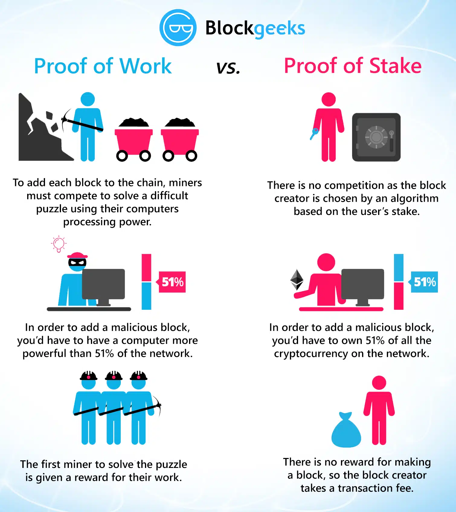 Infographic detailing the core differences between Proof of Work and Proof of Stake models.