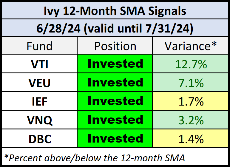 Ivy 12-Mo SMA Signals
