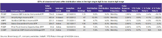 ETFs of CEFs offer distro rates in high-single to low-double digits