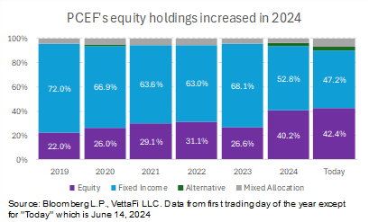 PCEF's equity holdings increased in 2024