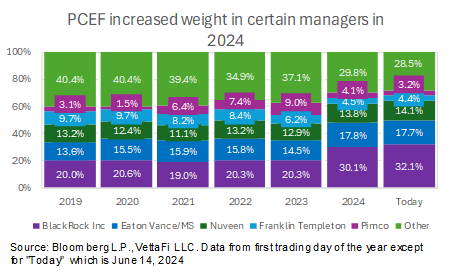 PCEF Increased weight in certain managers in 2024