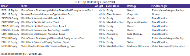 PCEF Top 10 Holdings - June 2024
