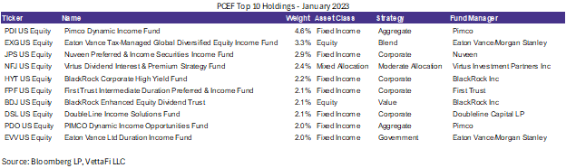 PCEF Top 10 Holdings - January 2023