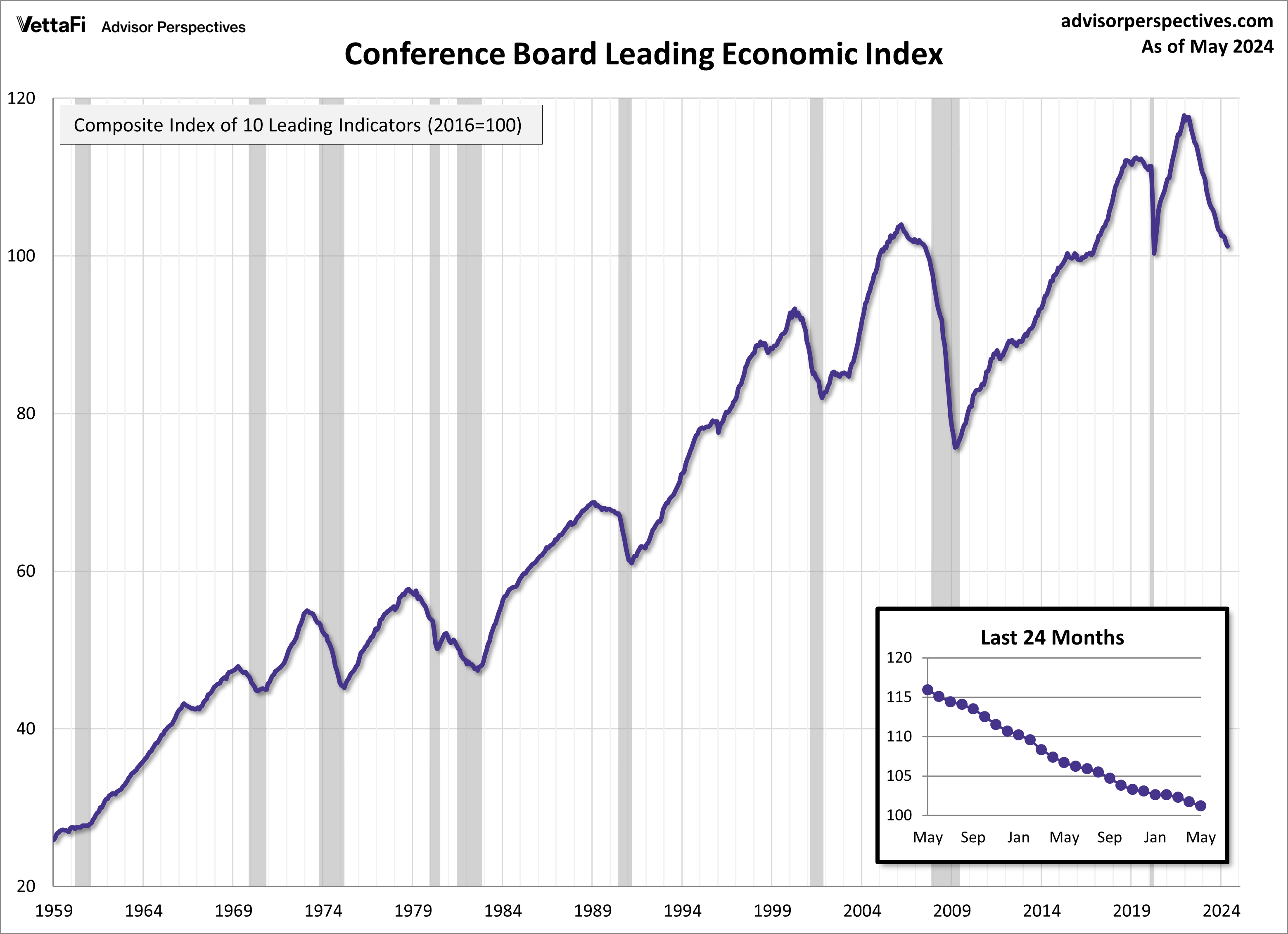 Conference Board Leading Economic Index & Component Contributions - Percent
