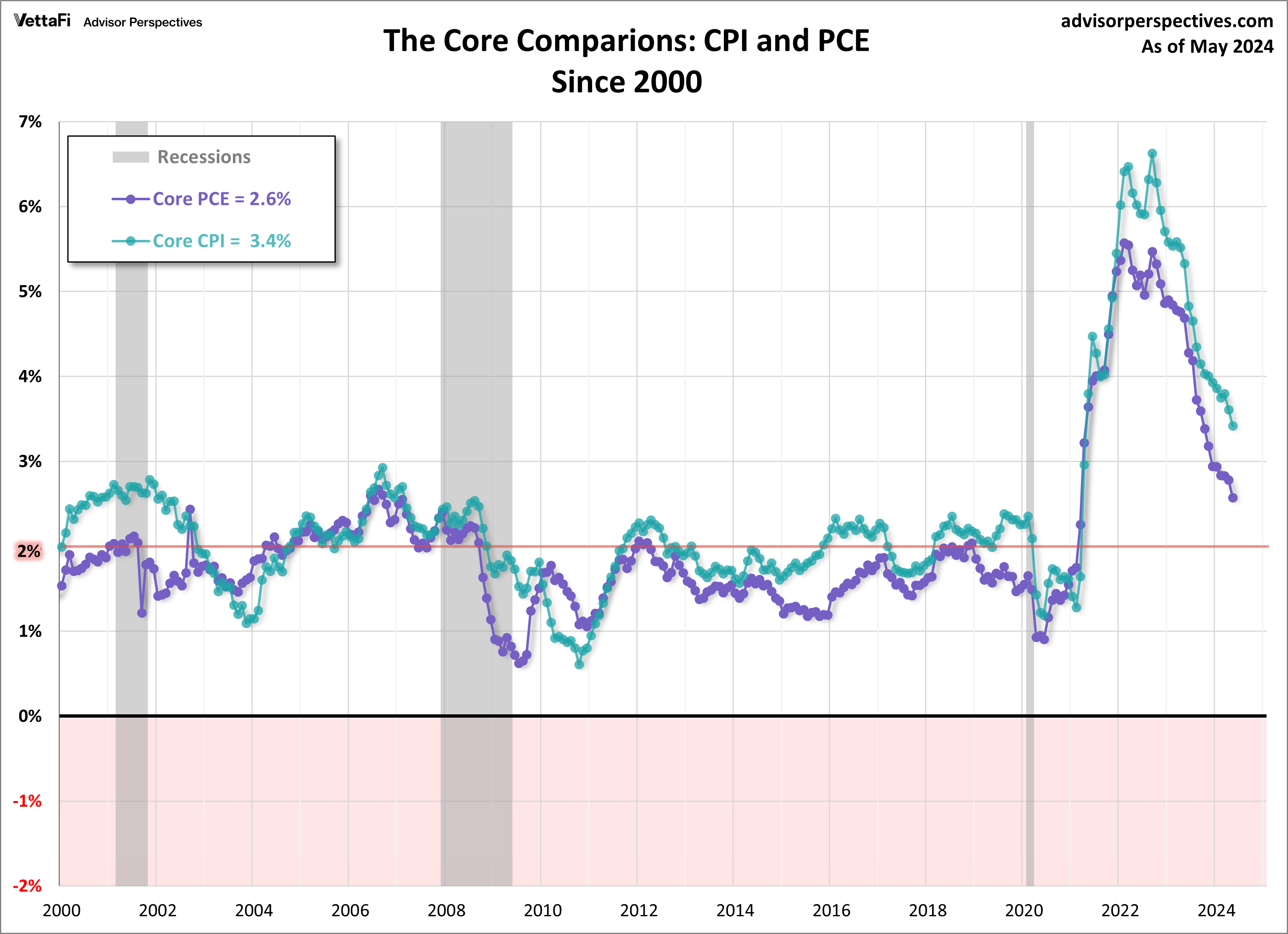 CPI-PCE Core Comparison since 2000
