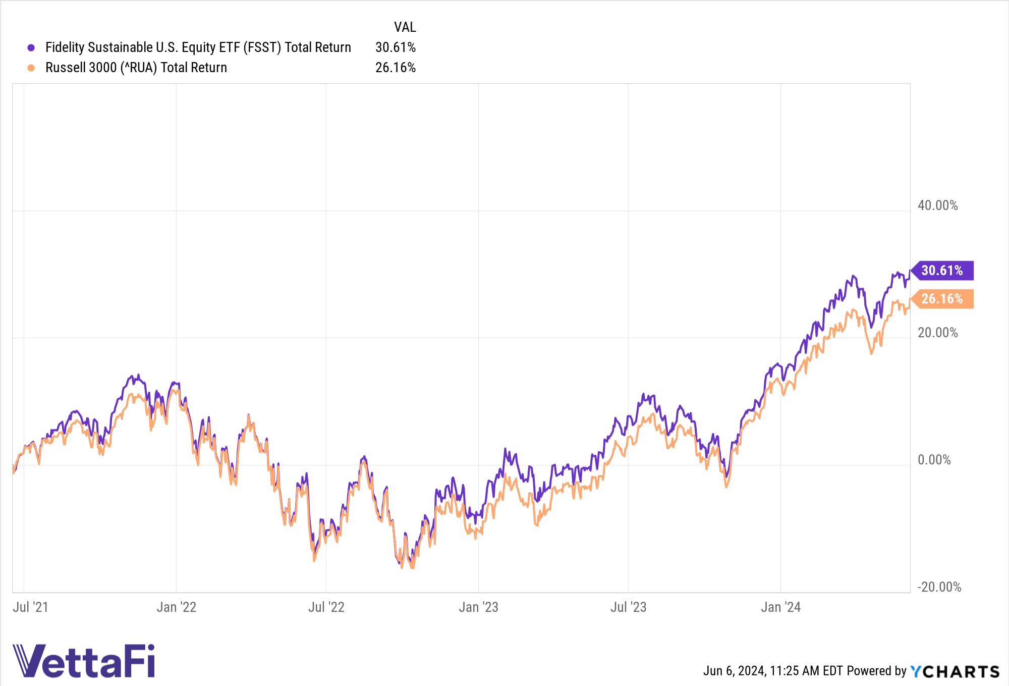 Total returns comparison of FSST and the Russell 3000 since FSST's inception.
