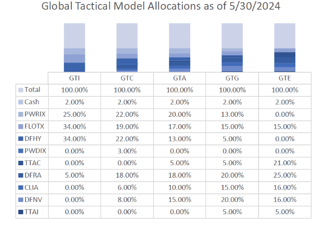 Global Tactical Model Allocations as of May 30 2024