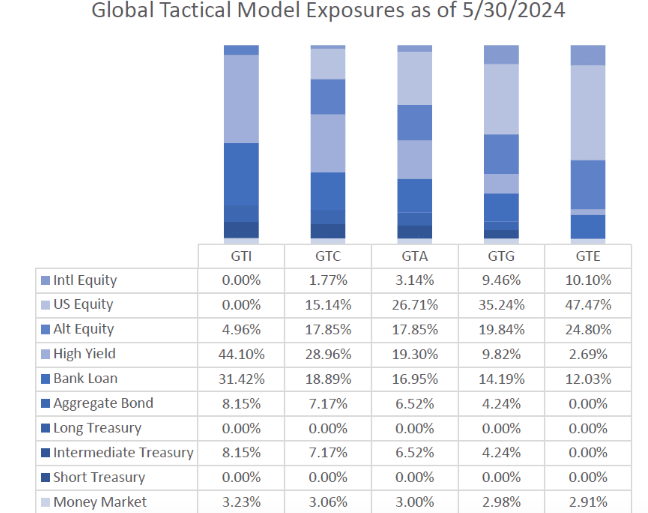 Global Tactical Model Exposures as of May 30 2024