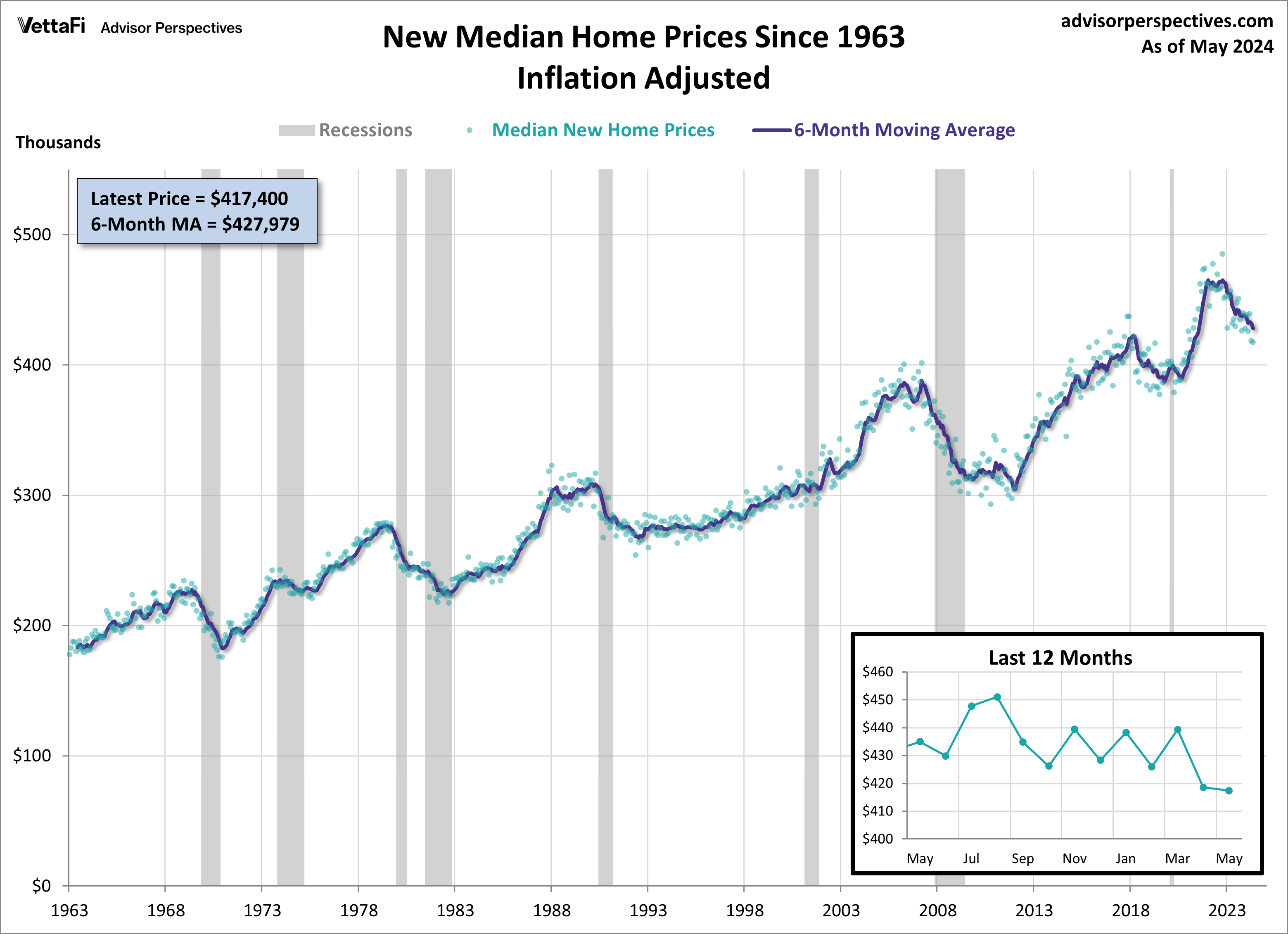 New Median Home Prices Since 1963 - Inflation Adjusted