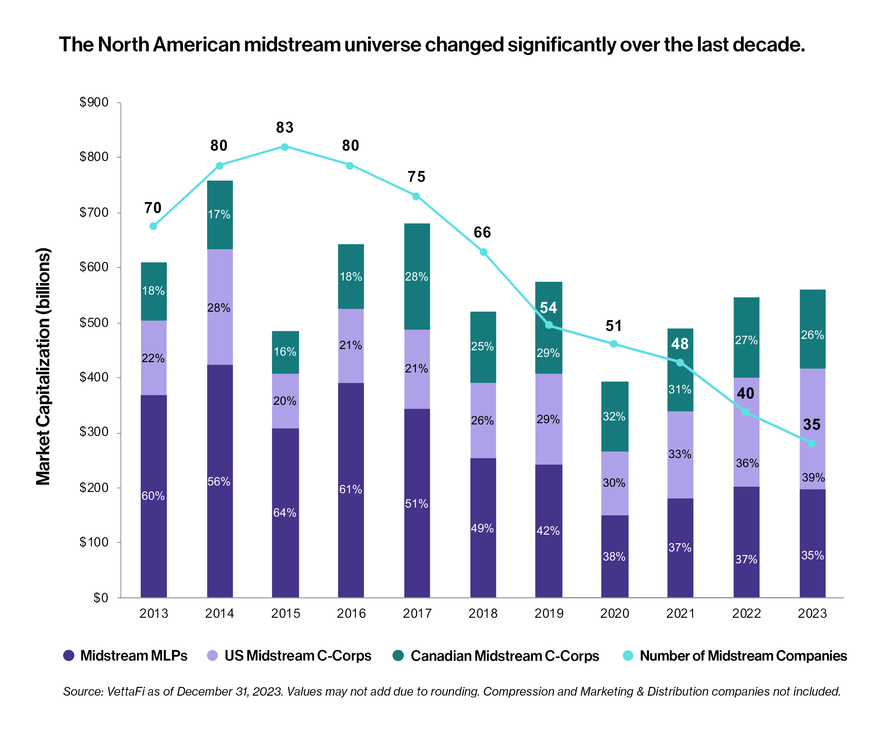 North American Midstream Universe Changed Greatly Over Last Decade