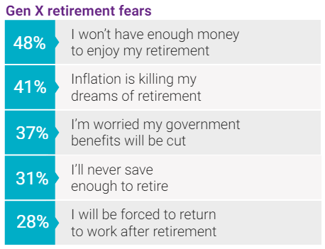 Infographic detailing the breakdown of Generation X retirement fear survey results.
