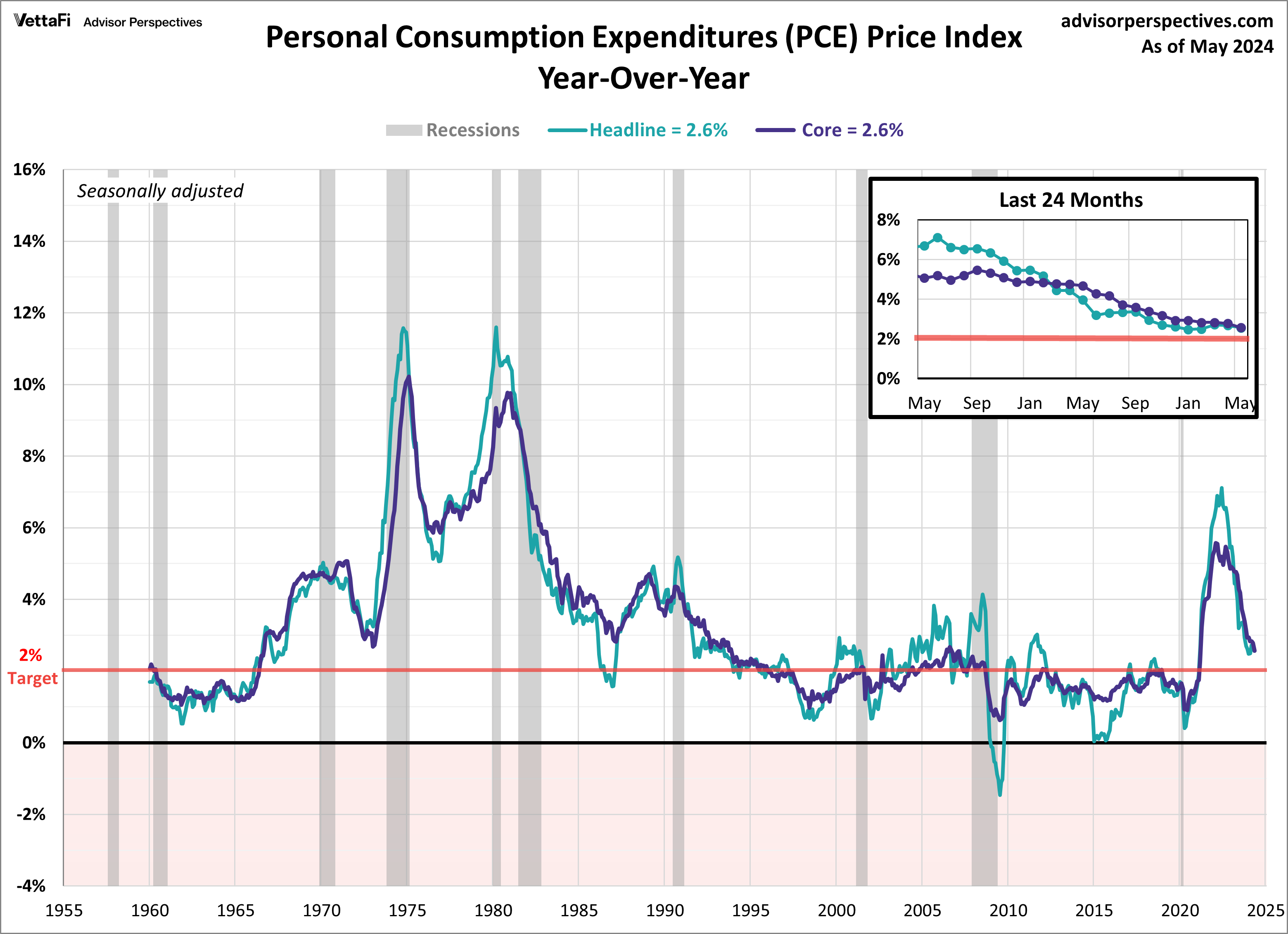 PCE Price Index YoY
