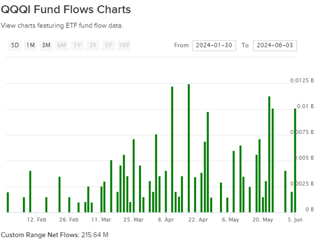 Bar chart of net flows into QQQI since the fund's launch earlier this year. 