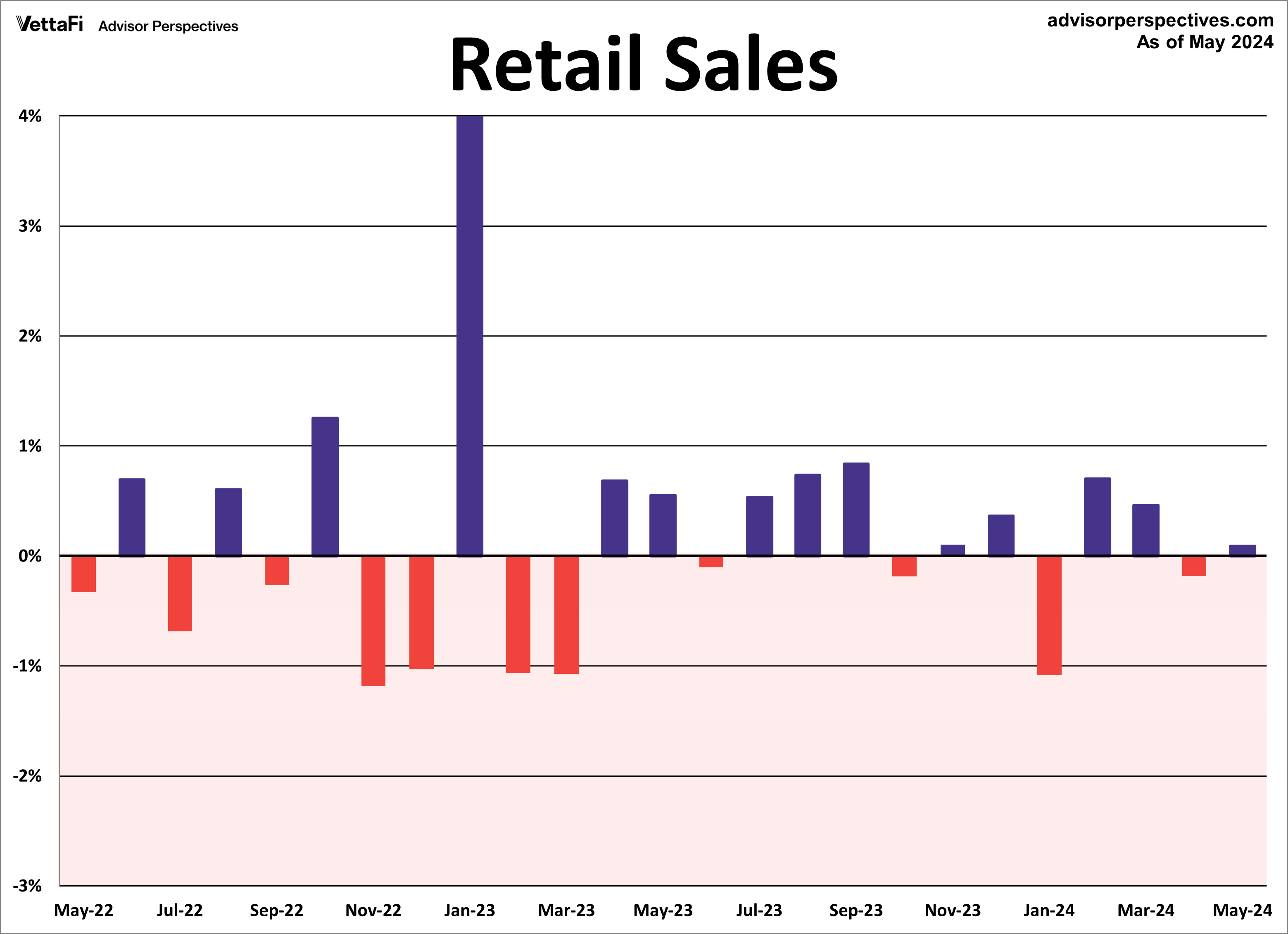 Retail Sales