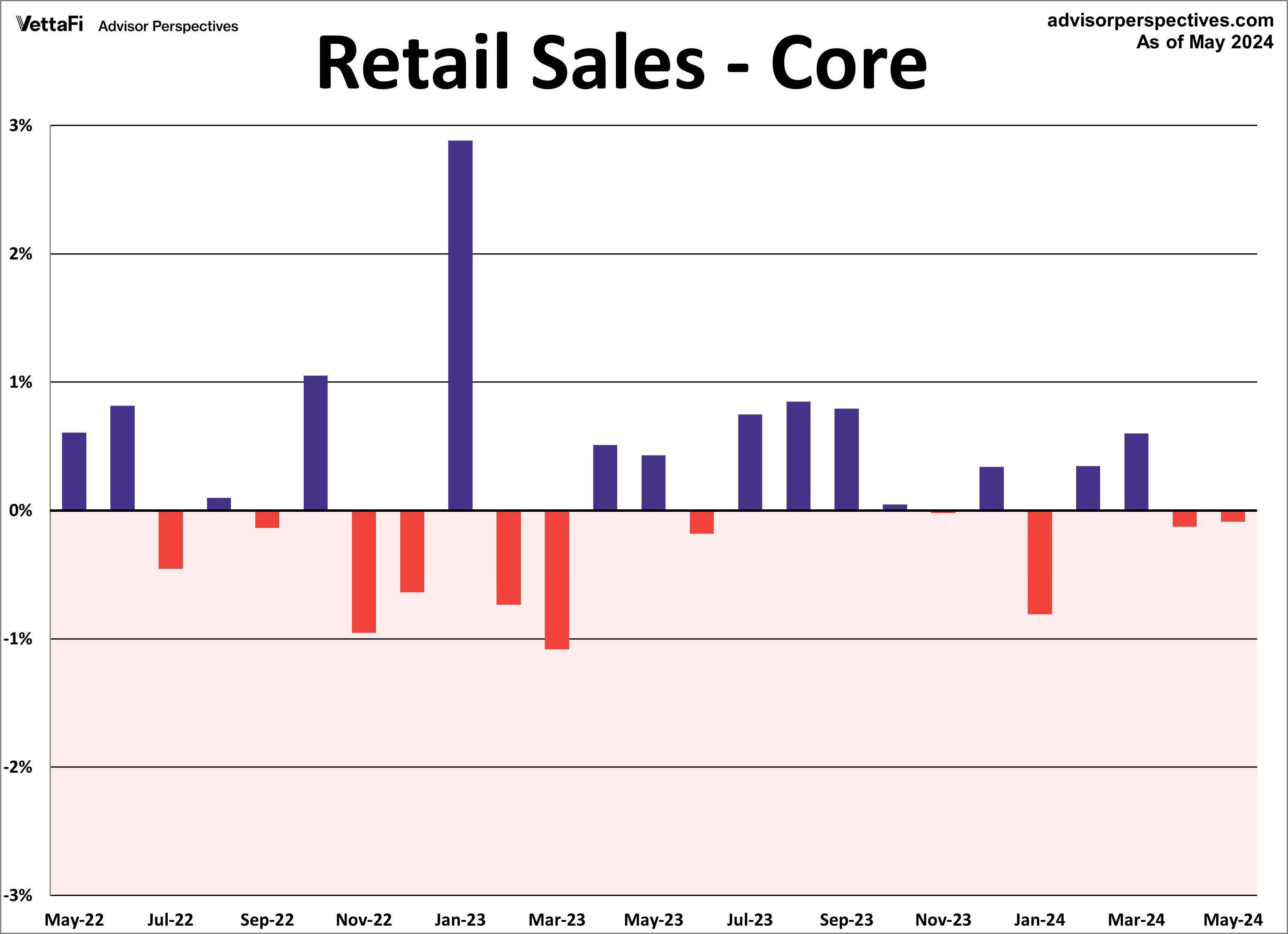 Retail Sales Core MoM 2 Years