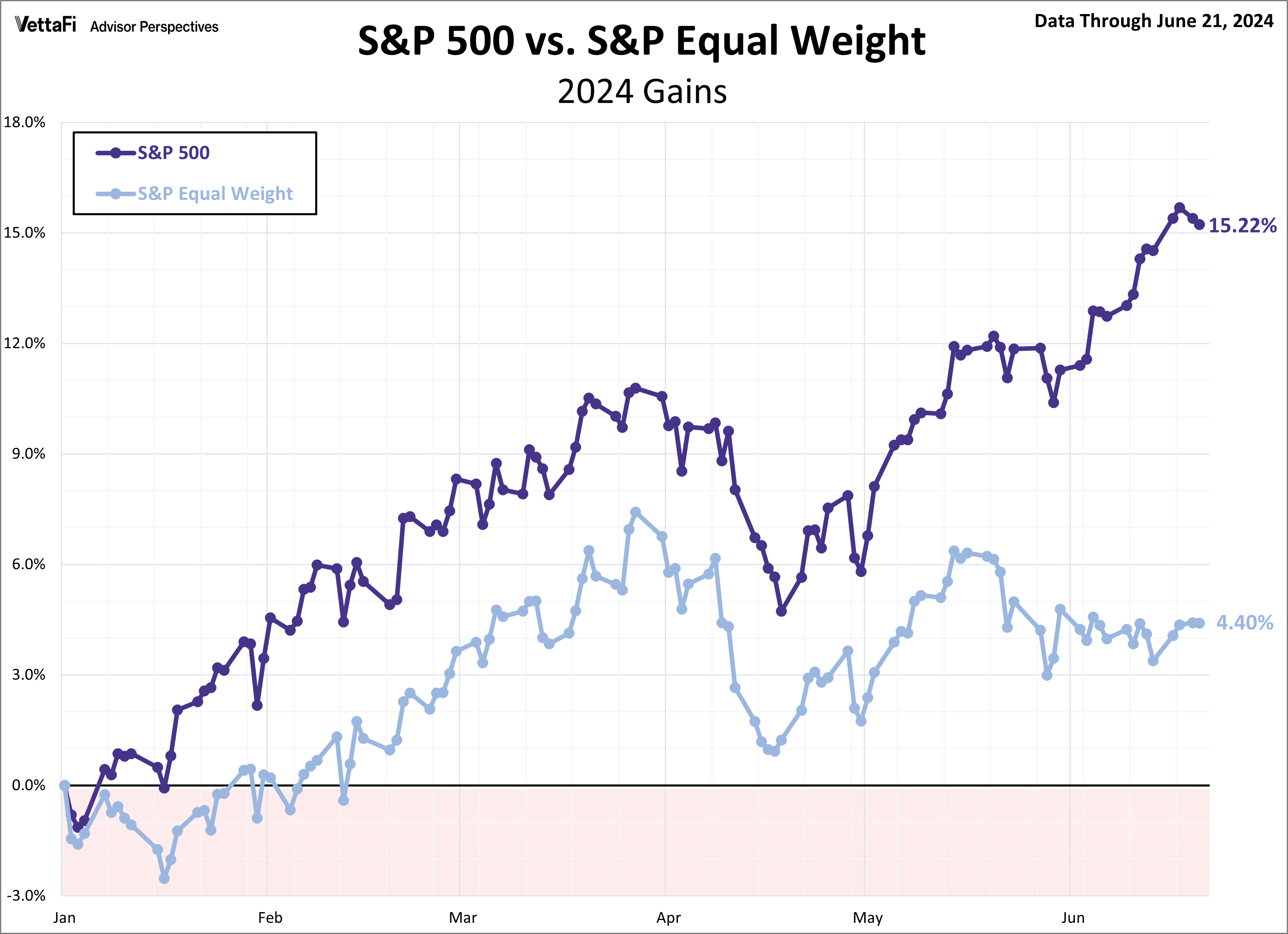SPX Snapshot Equal Weight Comparison