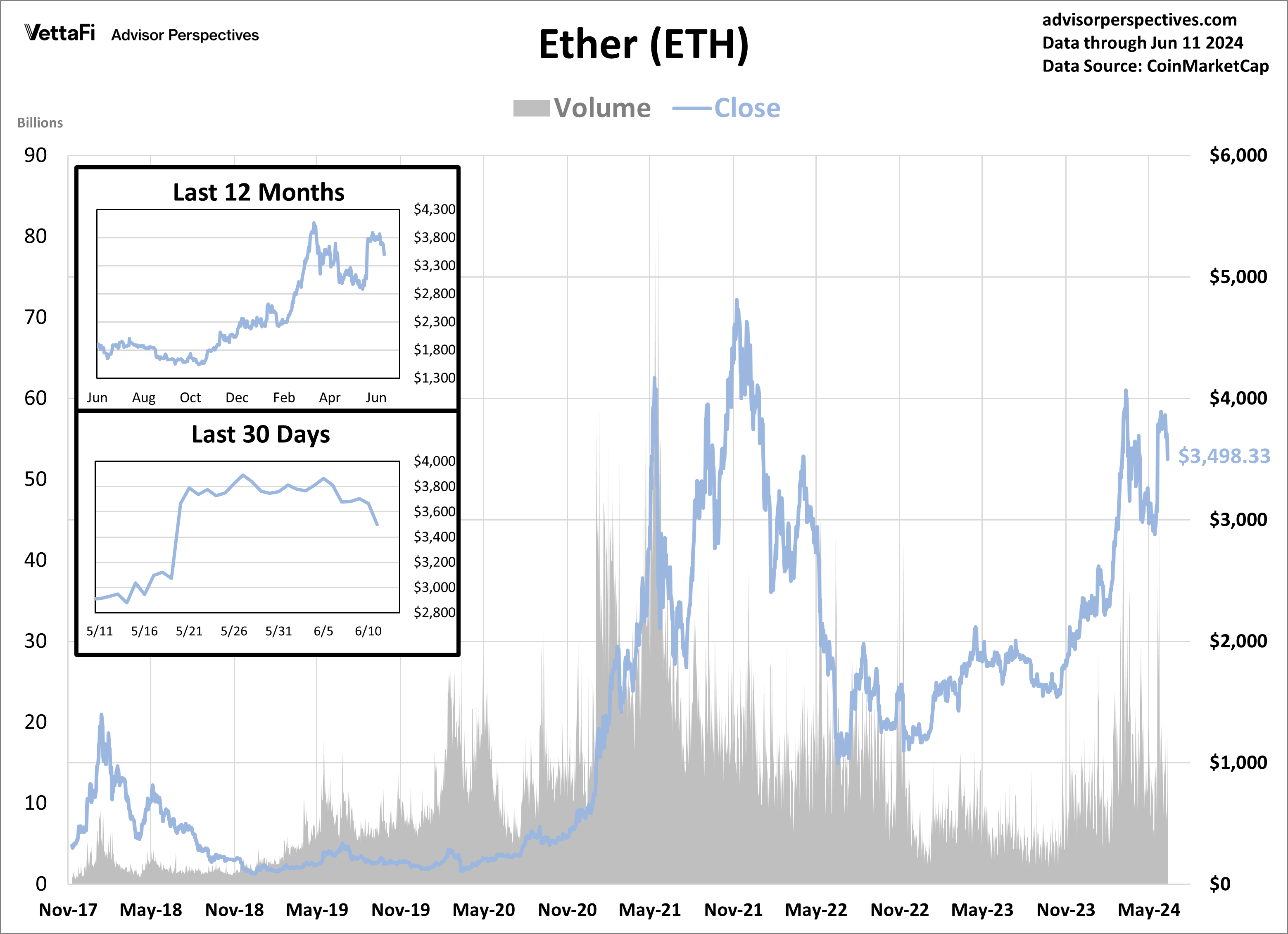 Ether Volume and Close