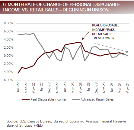 6-Mo Rate of Change of Personal Disposable Income vs Retail Sales