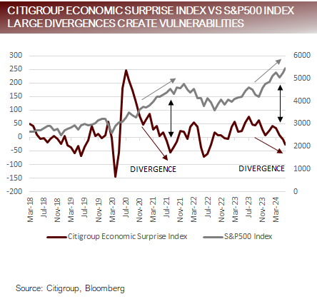 Citigroup economic surprise index vs SP500 Index