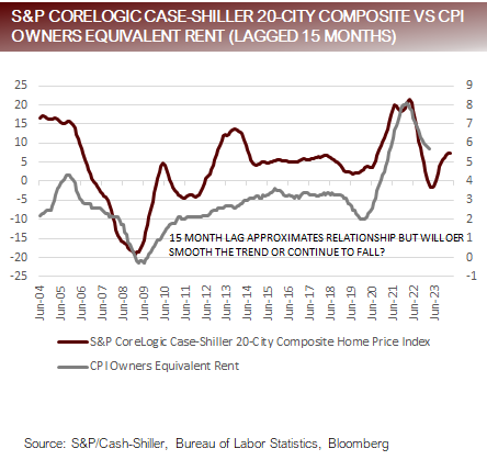 SandP Core Logic Case-Shiller 20-City Composite vs CPI Owners Equivalent Rent
