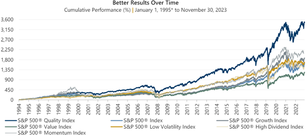 Chart of cumulative performance of quality and other factors over time from 1994 to Nov, 2023.
