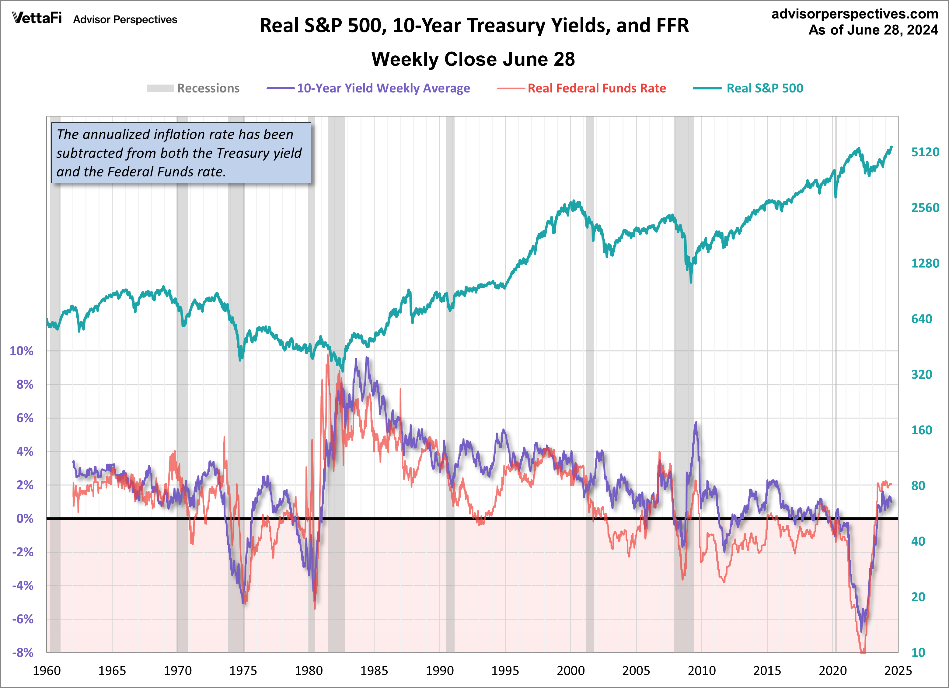 Treasuries FFR SPX Since 1962 Real