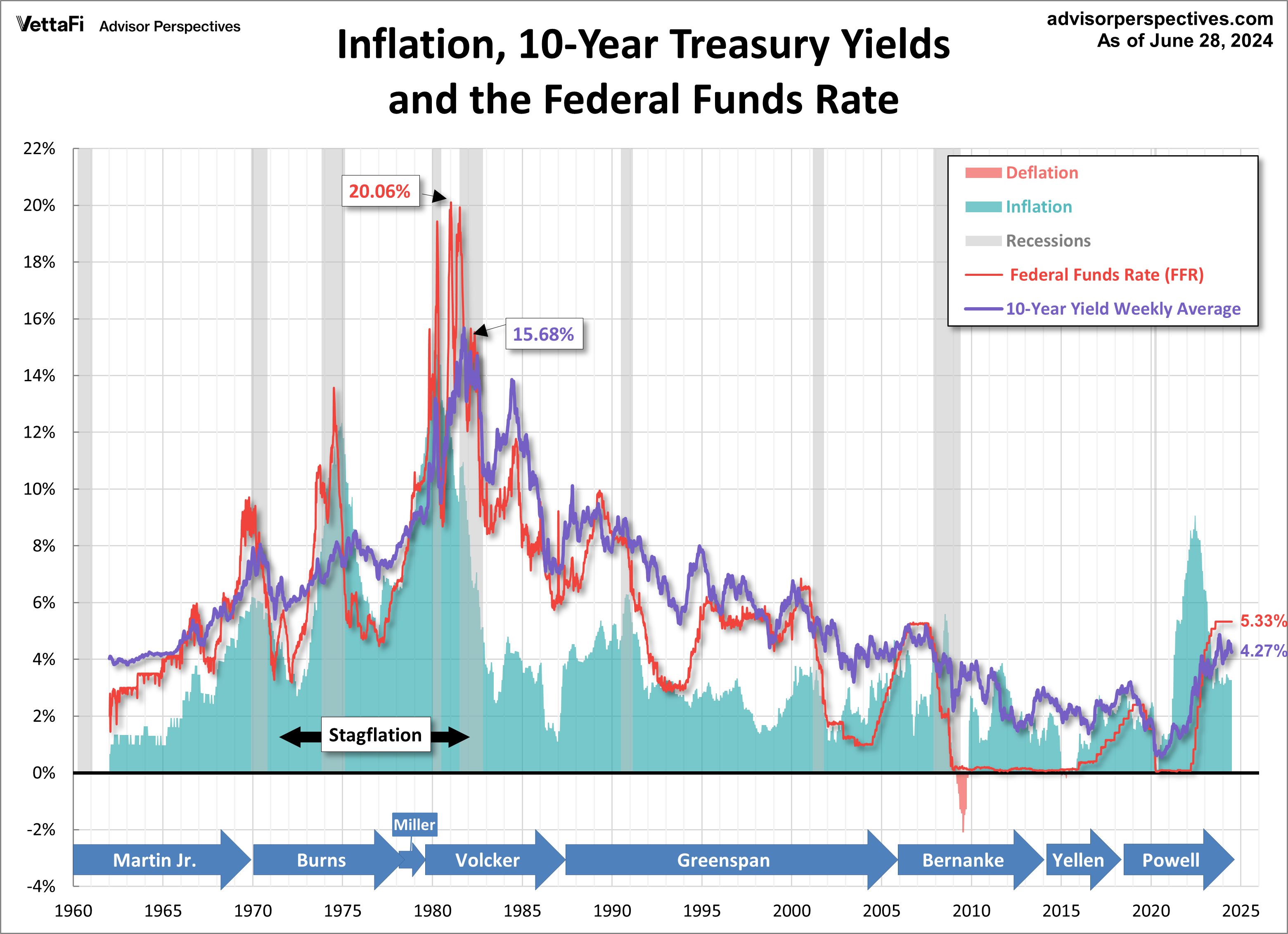 Treasuries FFR Since 1962