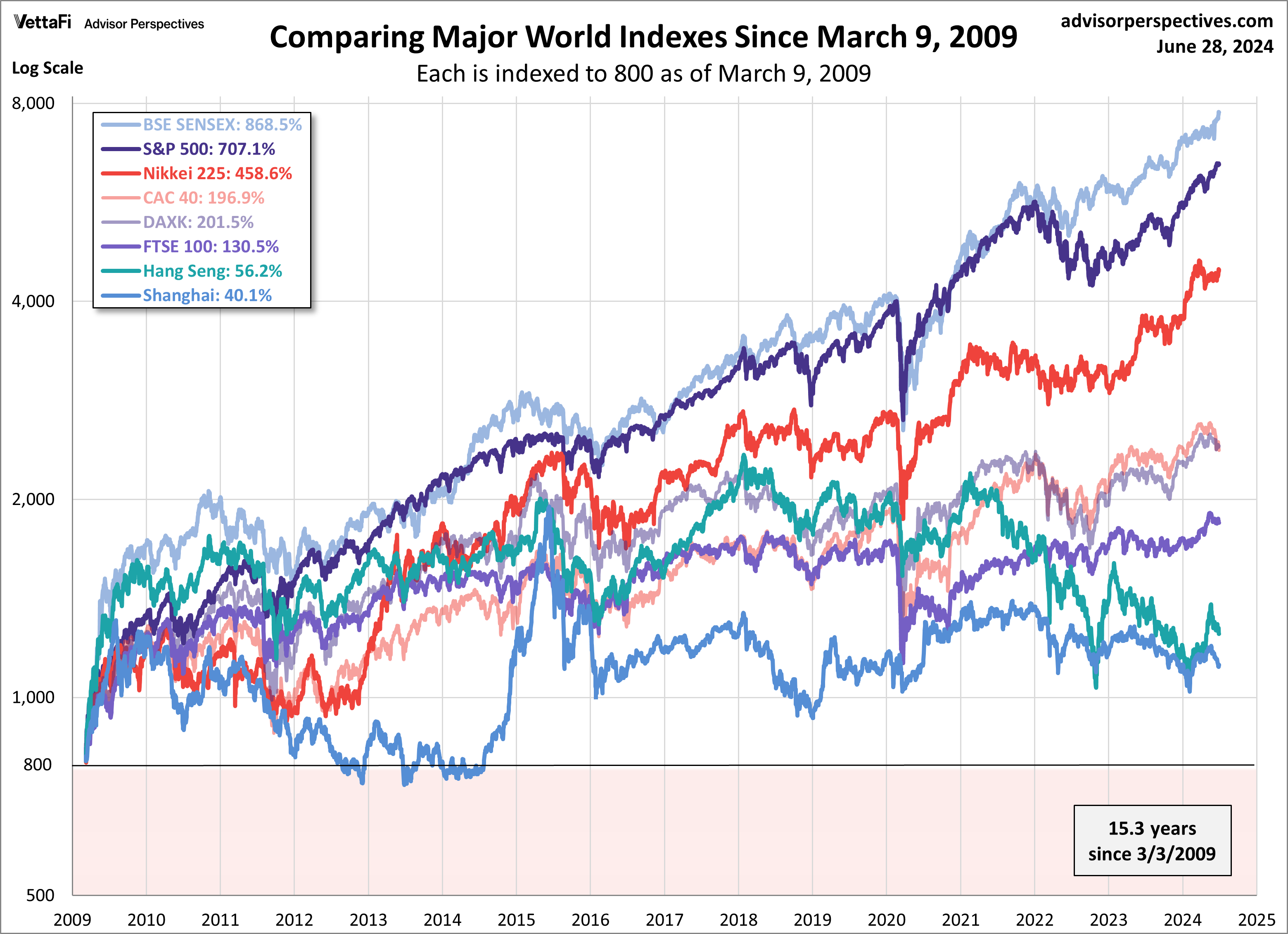 World Indexes Since March 9, 2009
