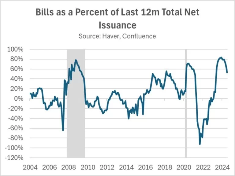 Bi-Weekly Asset Allocation – Activist vs. Treasury Issuance accommodating