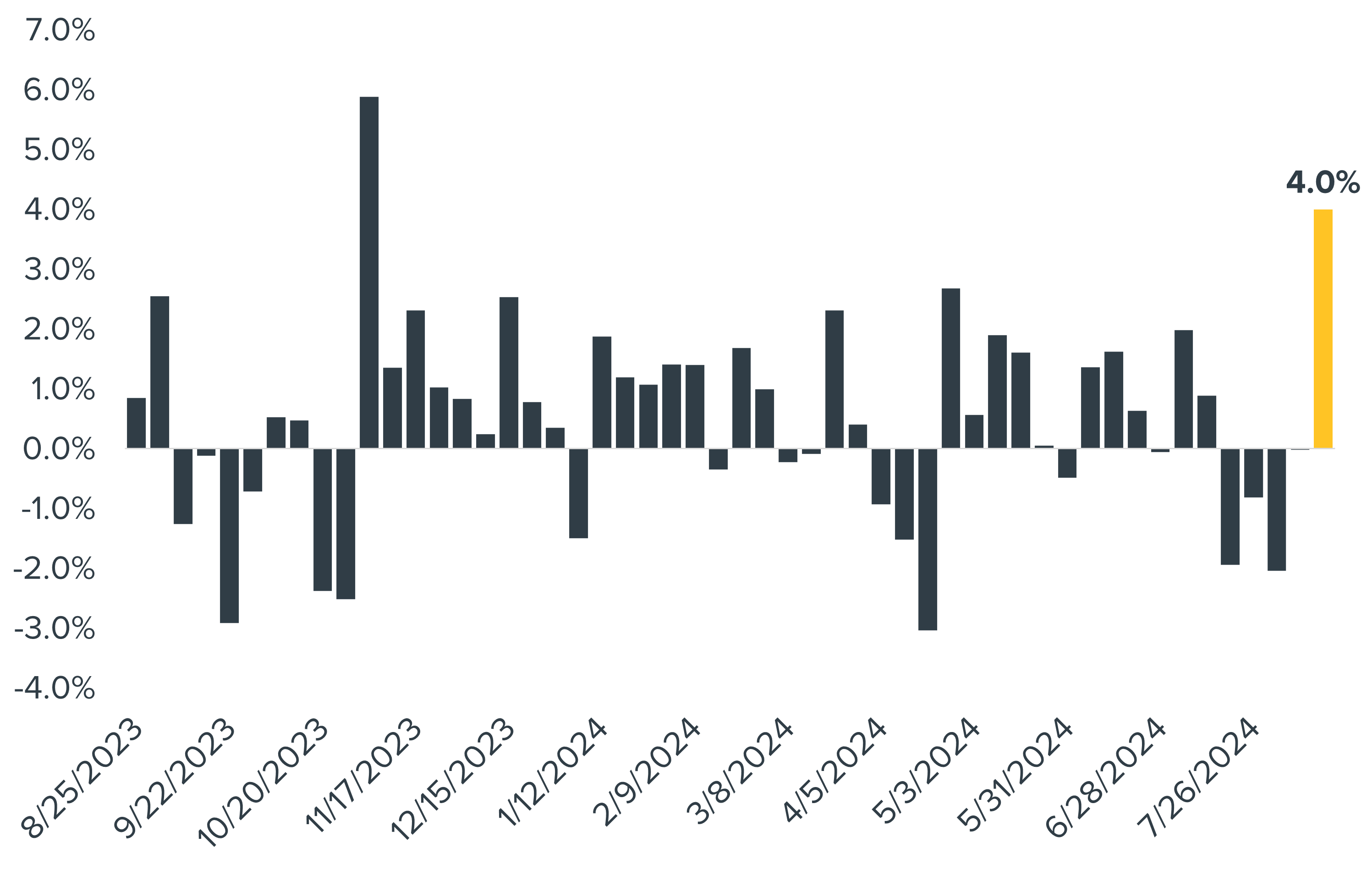 Stocks are roaring back