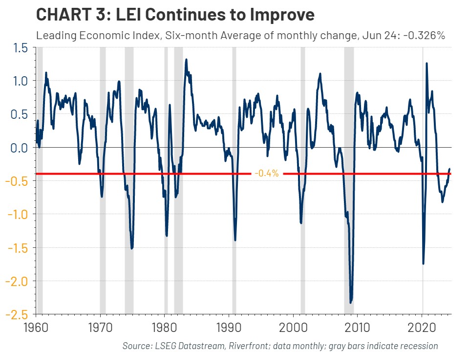 ‘Recession Dashboard’ Update US Remains Resilient