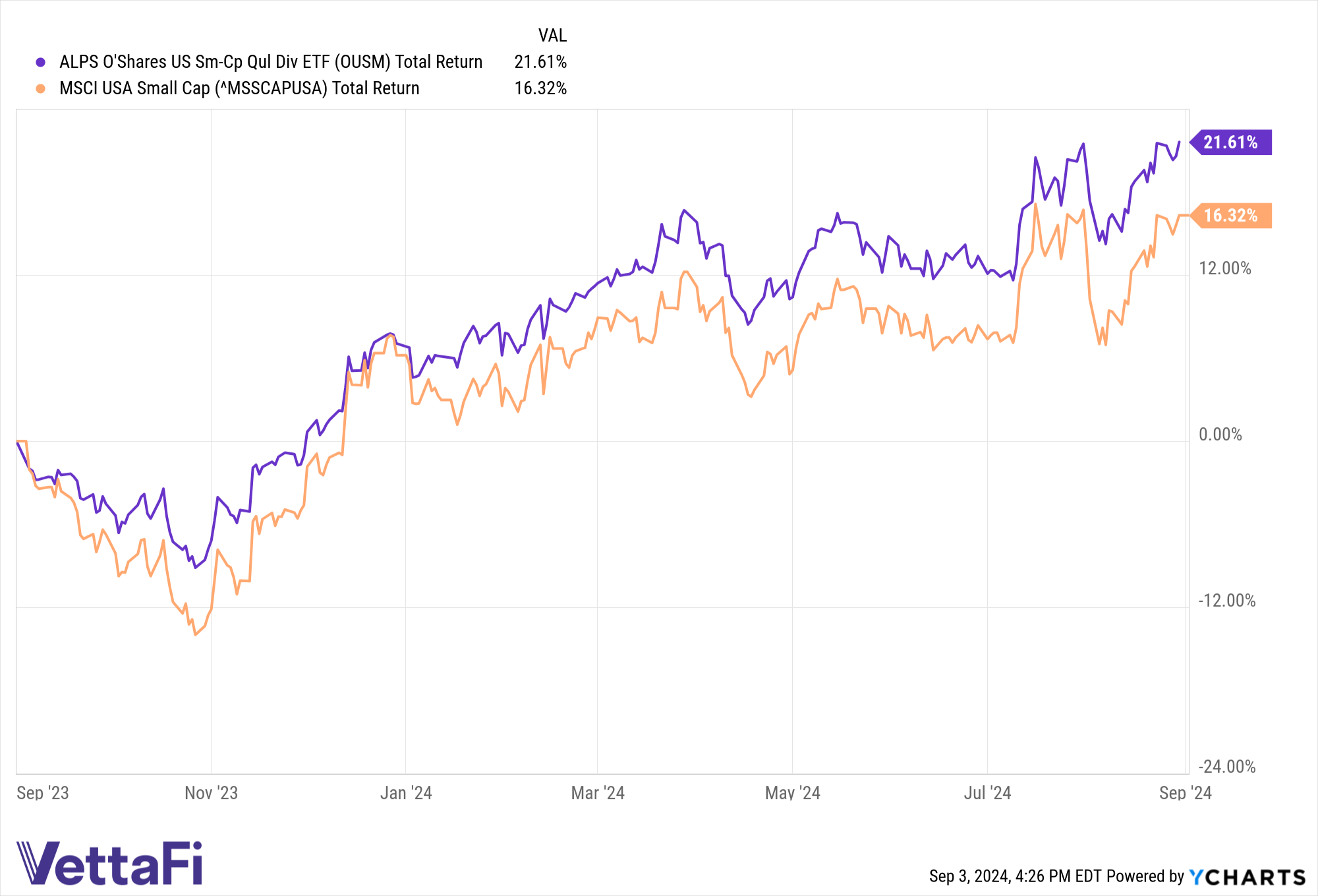 Quality matters in small caps – Look at OUSM