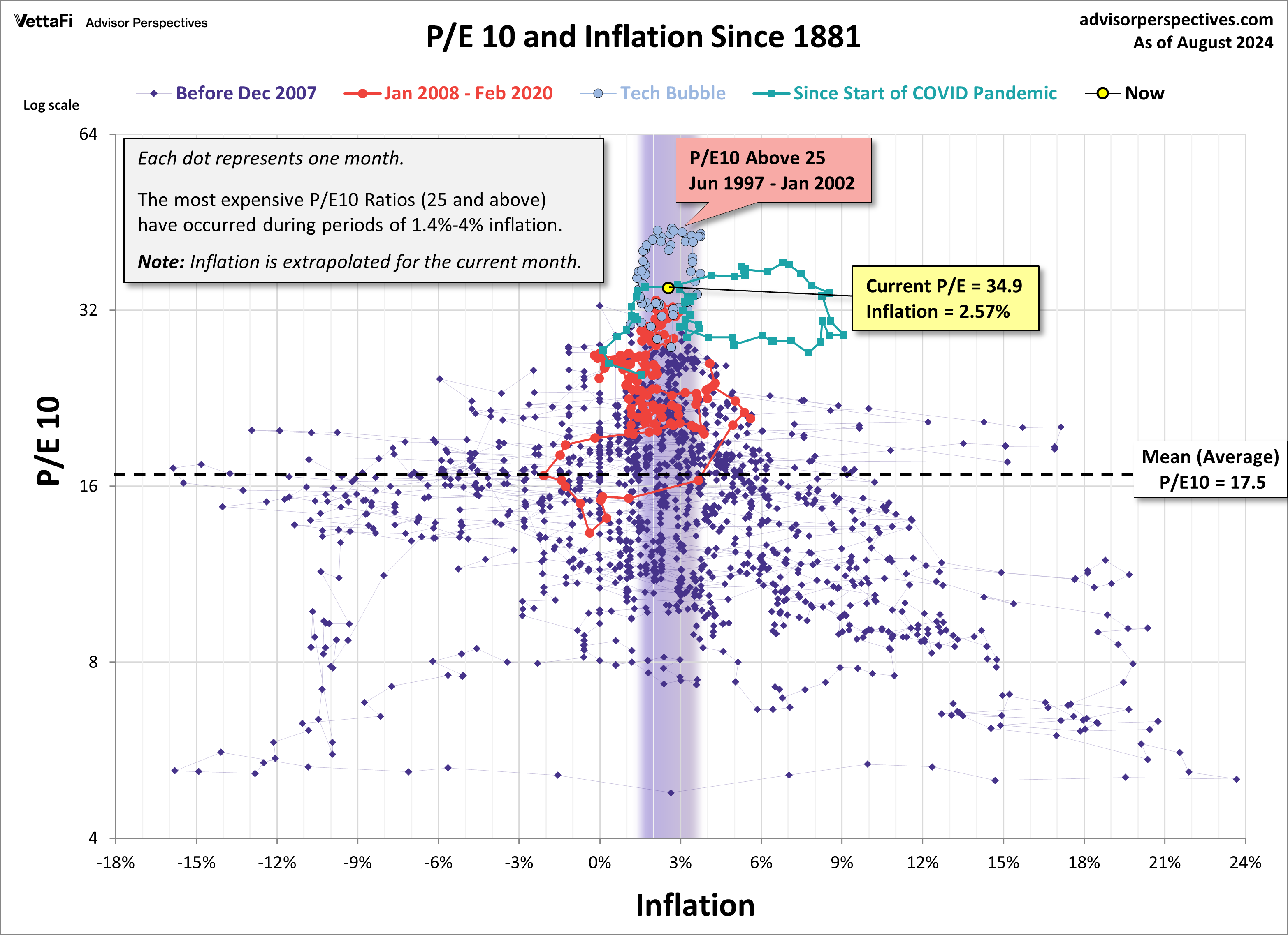 Market Valuation, Inflation and Treasury Yields – August 2024