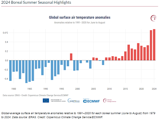 It’s the hottest summer on record… Again