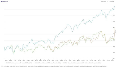 Energy gains: Mixed results lead to mixed ETF returns