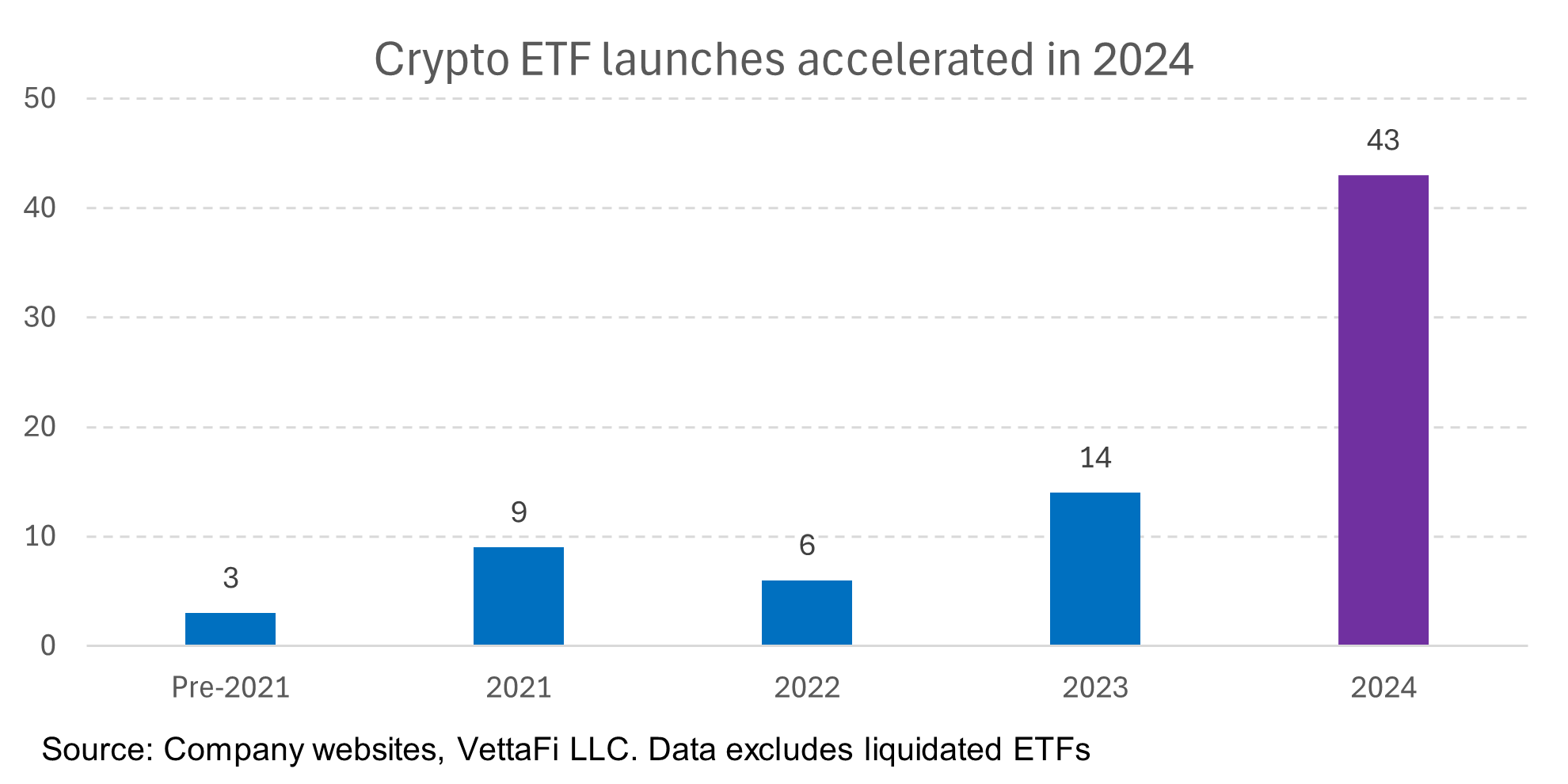 Crypto ETF launches accelerated in 2024