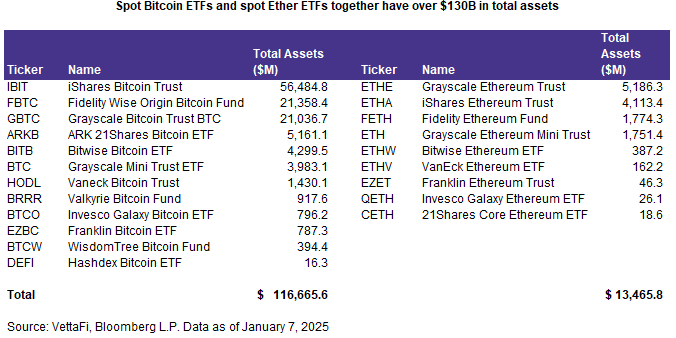 Spot bitcoin ETFs and spot ether ETFs total assets