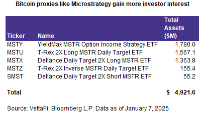 Bitcoin proxies like Microstrategy gain more investor interest