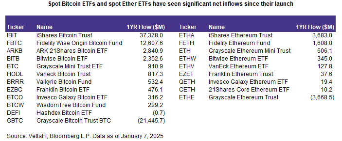 Spot crypto ETFs have seen significant net inflows since their launch