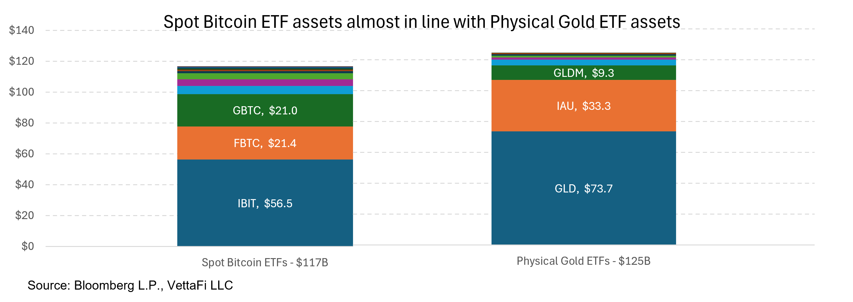 Spot bitcoin ETF assets almost in line with physical gold ETF assets