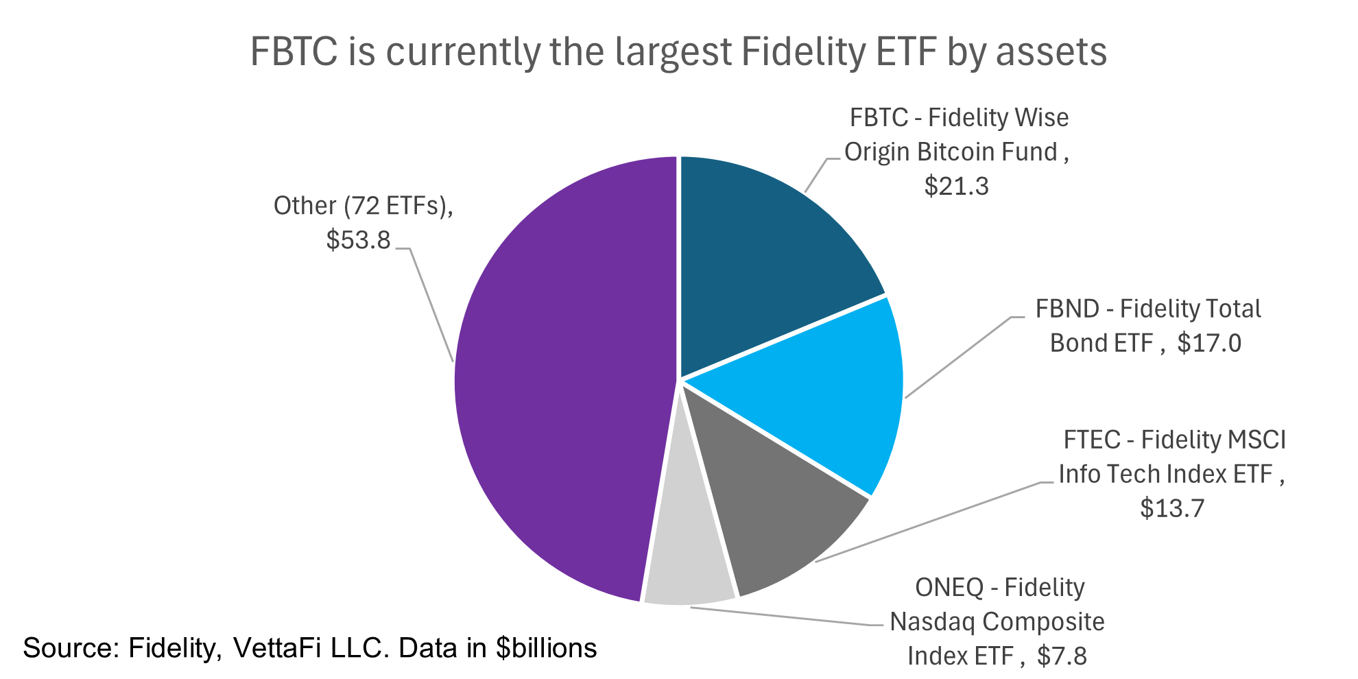 FBTC currently largest Fidelity ETF by assets