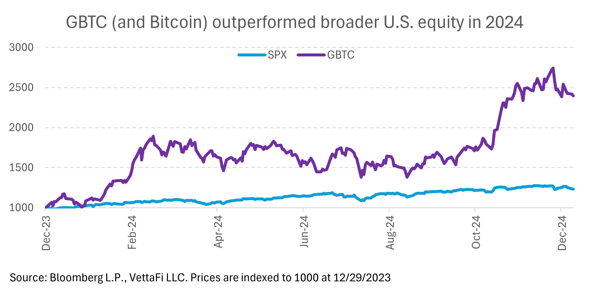 GBTC outperformed broader U.S. equity in 2024